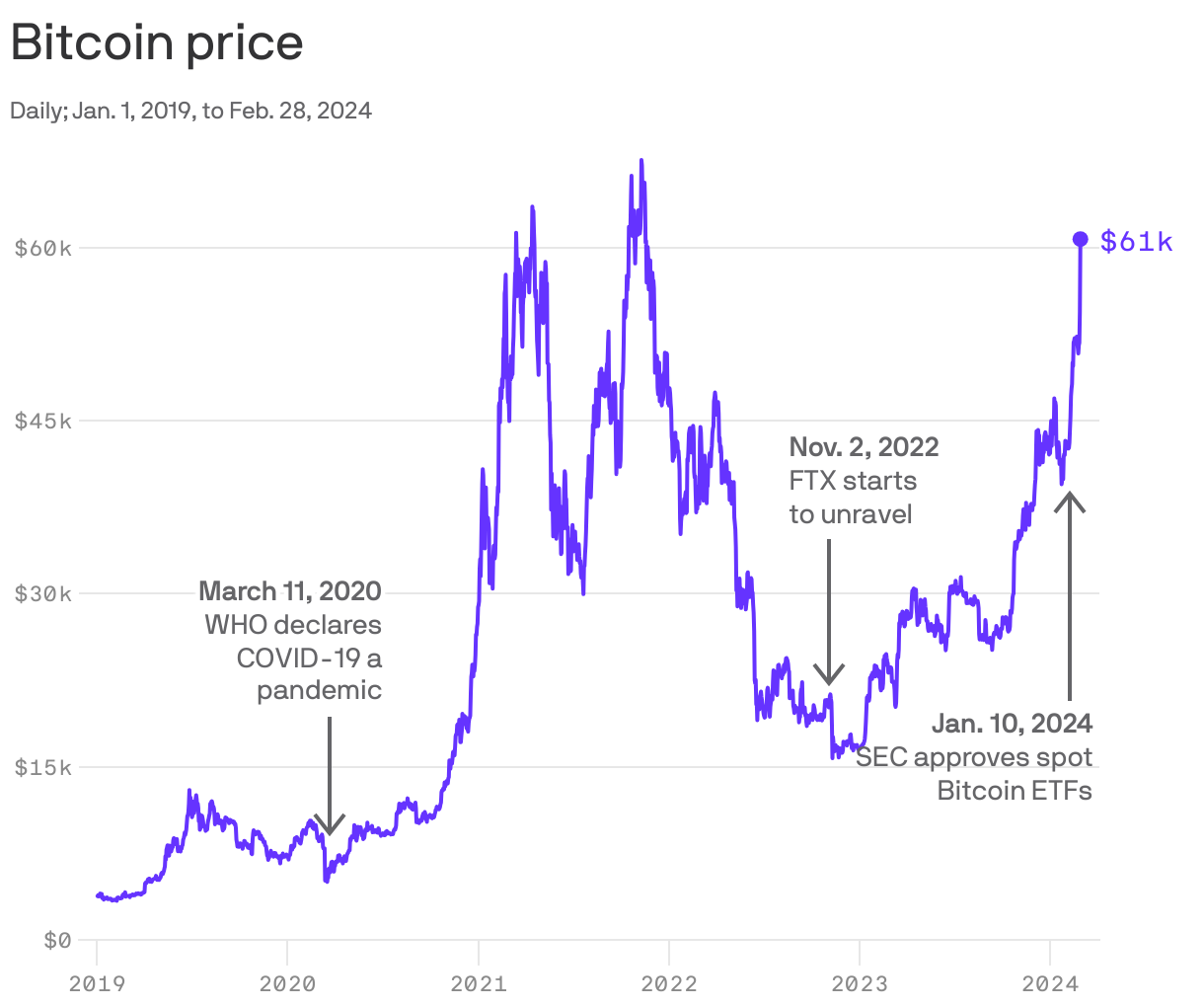 Bitcoin price
