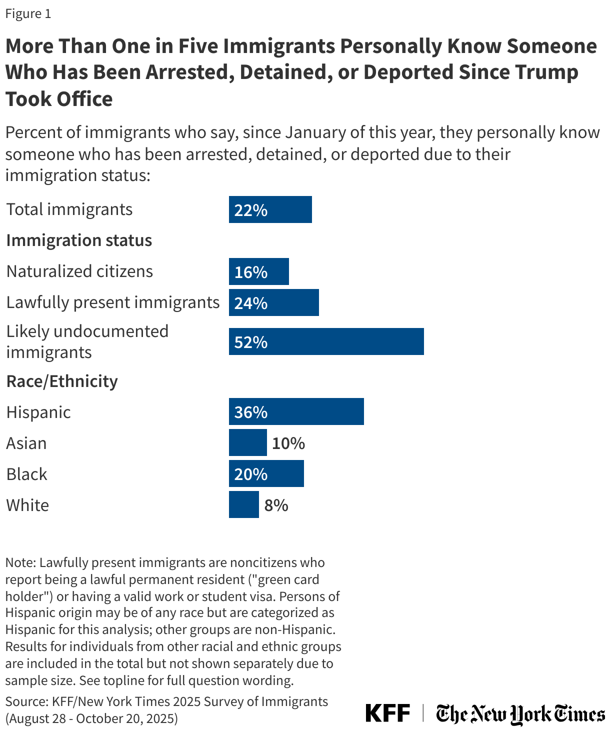 About One in Five Immigrants Personally Know Someone Who Has Been Arrested, Detained, or Deported Since Trump Took Office