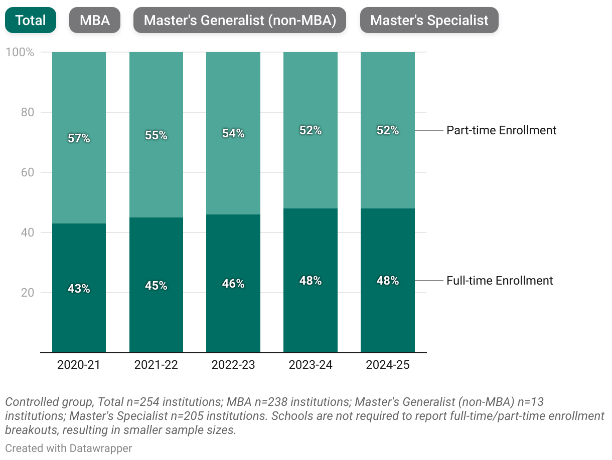 Master's Full-time versus Part-time: Americas (Stacked column chart)