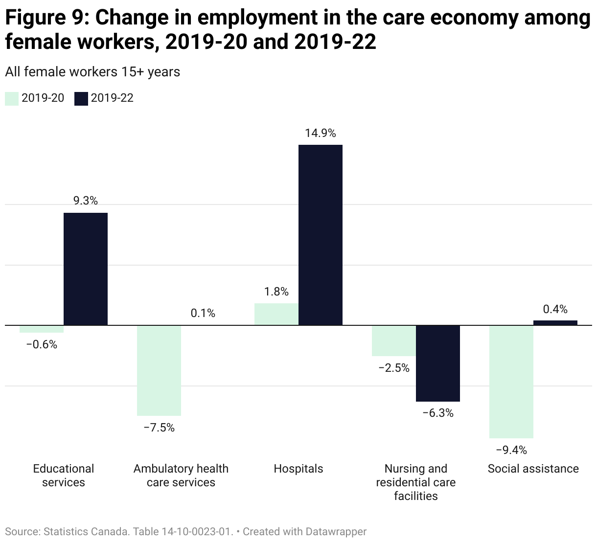 Column chart comparing the change in employment levels for female workers in the care economy between the early pandemic (2019 to 2020) and later in the pandemic (2019 to 2022). Employment decreased more early in the pandemic for female workers in every category except 'nursing and residential care facilities' which saw a decrease of -2.5% early in the pandemic and a larger -6.3% decrease later in the pandemic. 