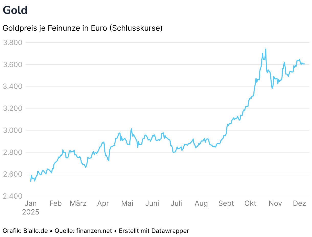 Gold (Liniendiagramm)