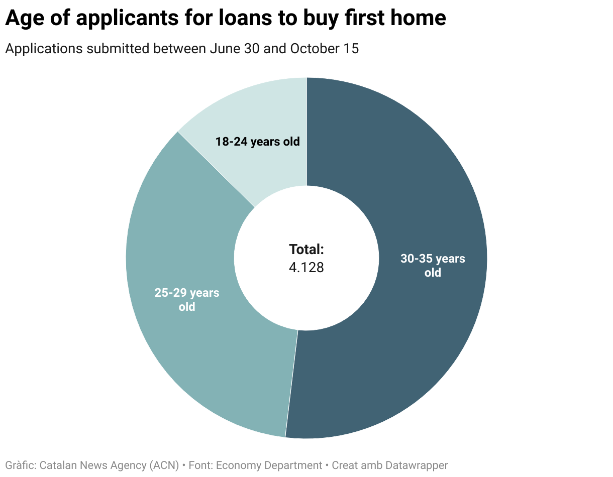 Age of applicants for loans to buy first home (Donut Chart)