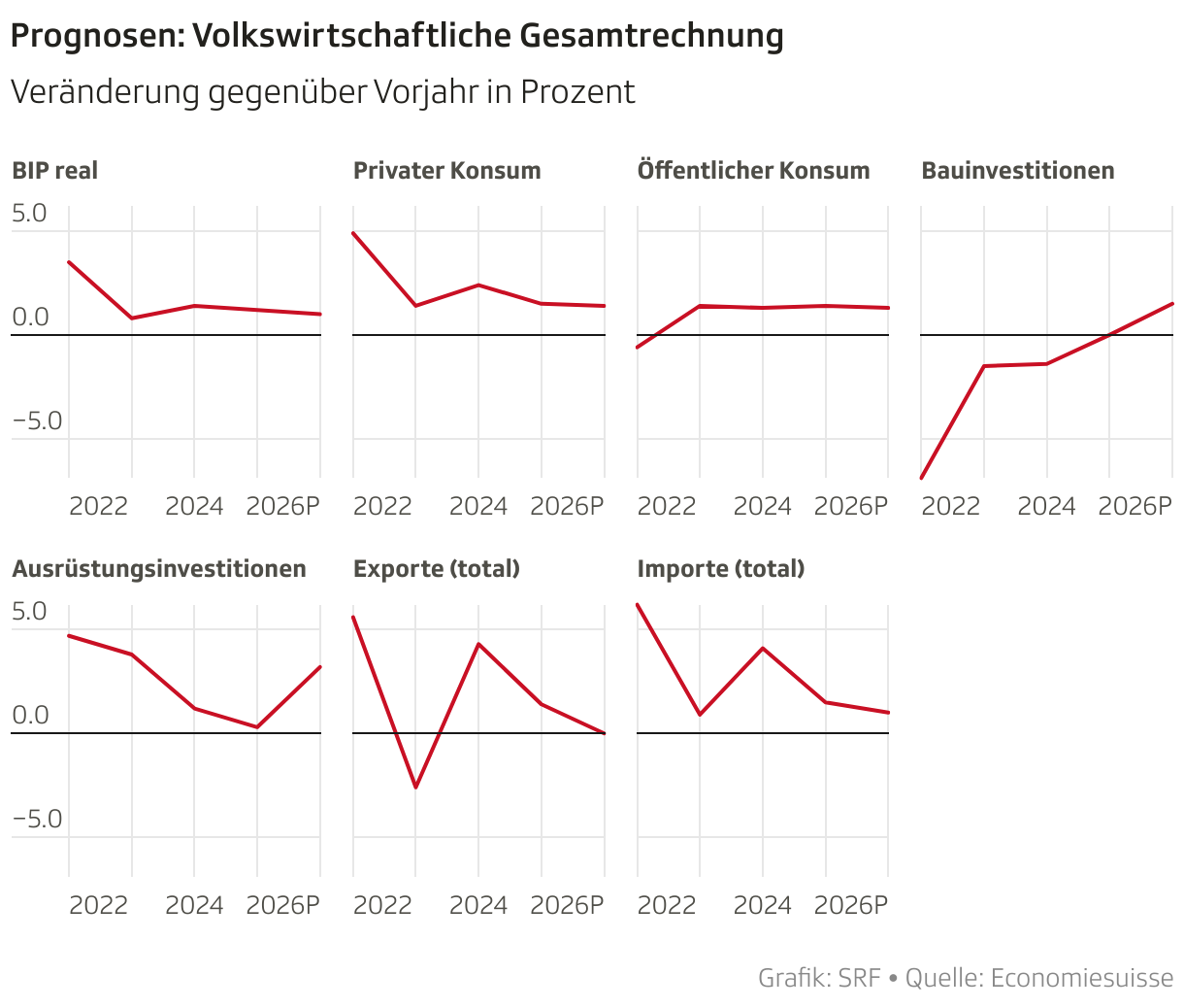 Prognosen: Volkswirtschaftliche Gesamtrechnung (Mehrere Linien)