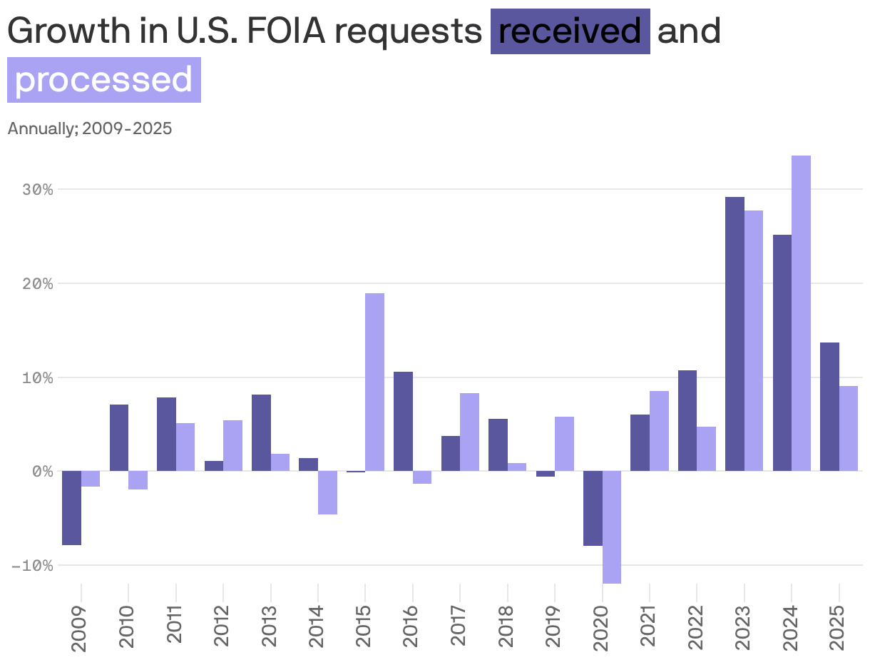 Growth in U.S. FOIA requests <span style="background: #5a579f; padding:3px 5px; color: black">received</span> and <span style="background: #aaa3f3; padding: 3px 5px; color: white;">processed</span>