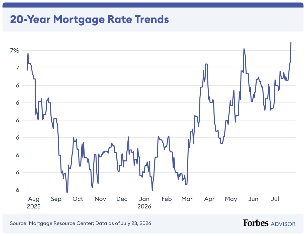 Current 20 Year Mortgage Rates Forbes Advisor 
