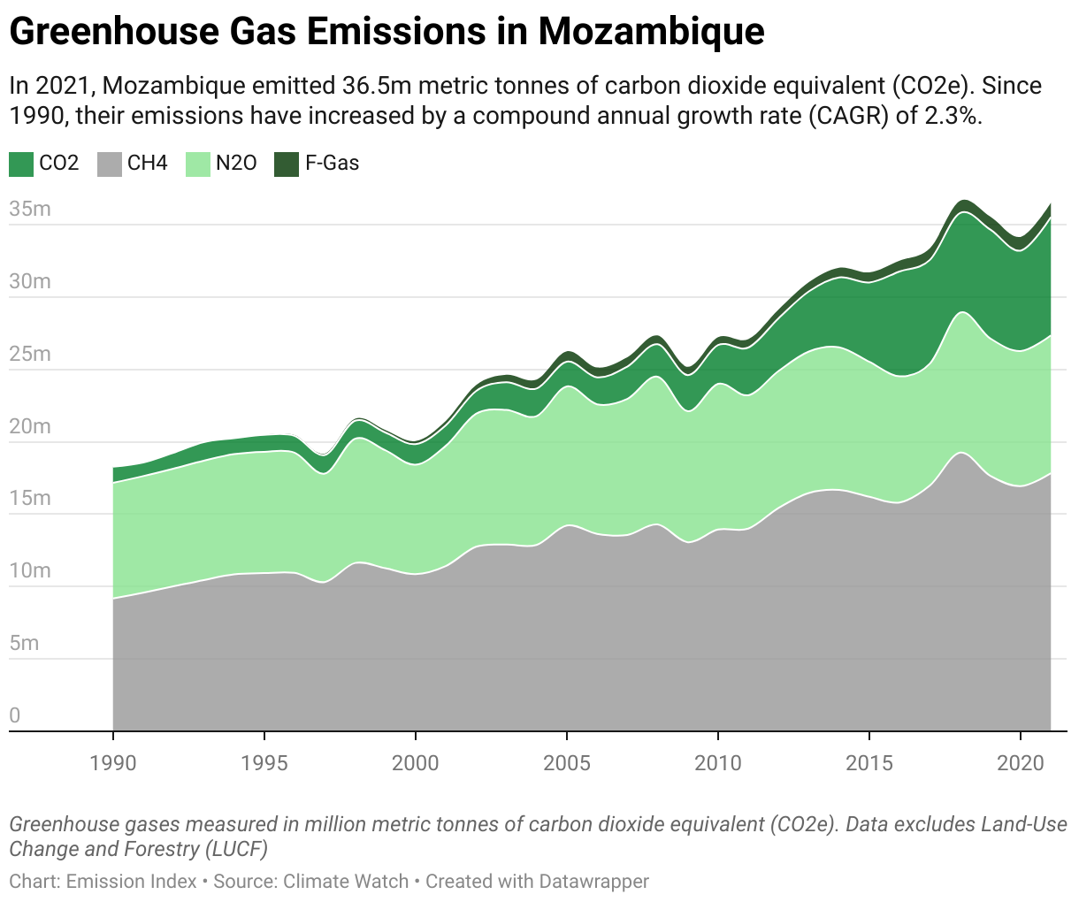 Greenhouse Gas Emissions in Mozambique 5 Line chart showing total greenhouse gas emissions in Mozambique since 1990.