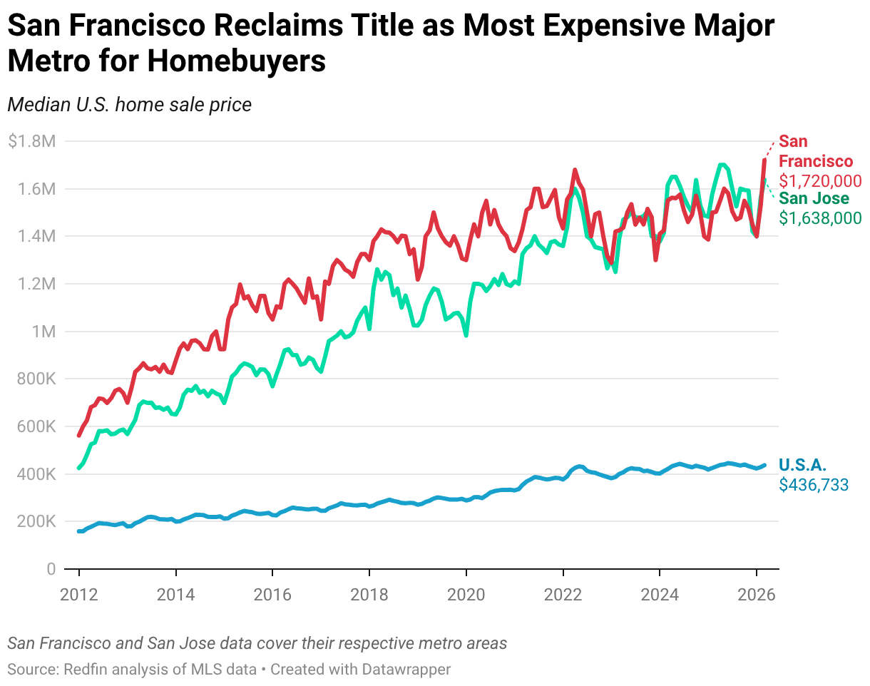 San Francisco Reclaims Title as Most Expensive Major Metro for Homebuyers (Line chart)