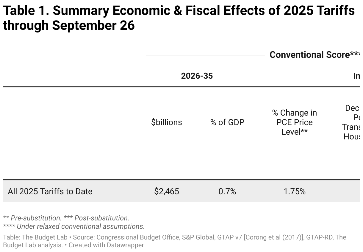 Table 1. Summary Economic &amp; Fiscal Effects of 2025 Tariffs through September 26 (Table)