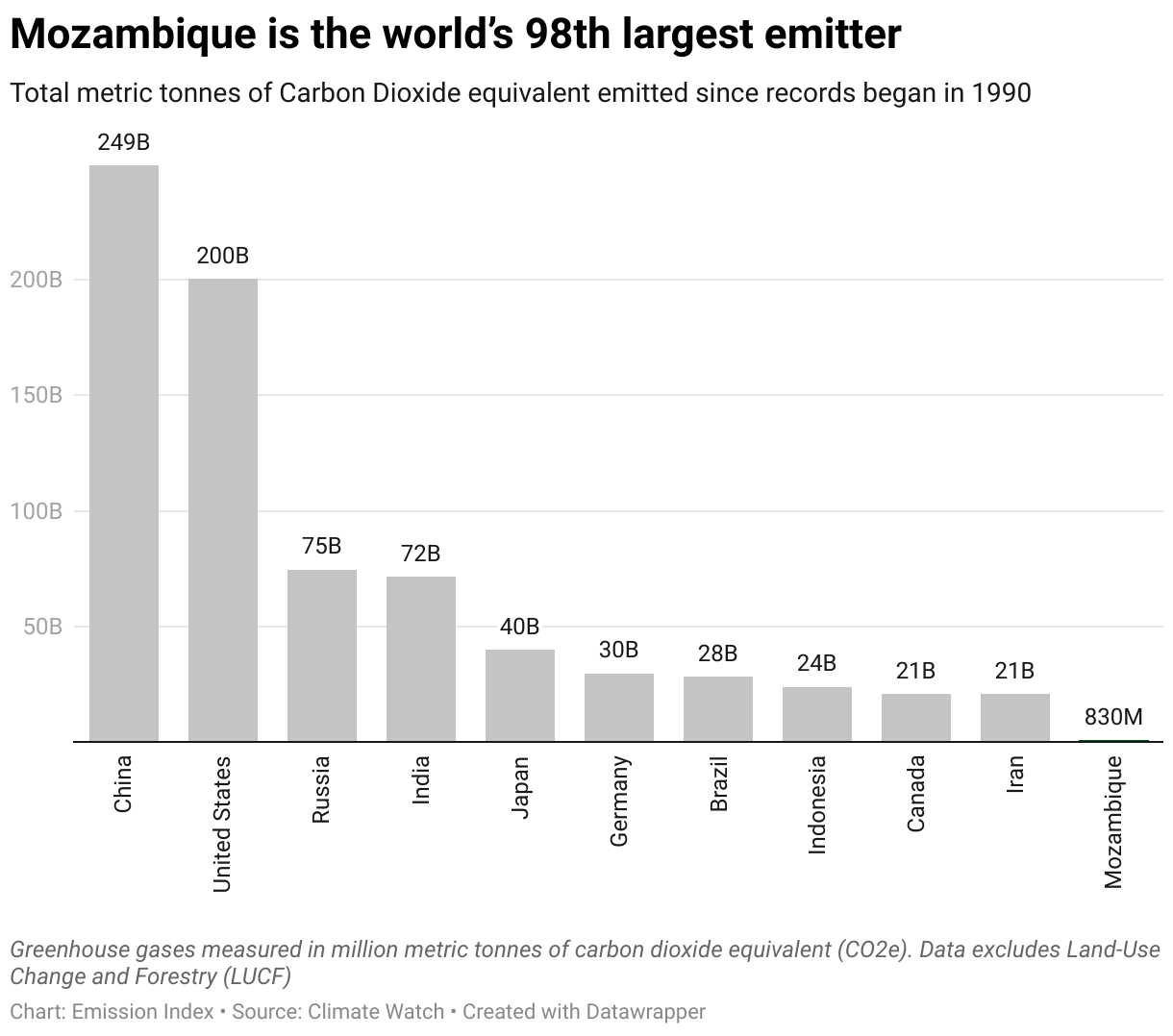 Chart showing the highest emitting countries and Mozambique since 1990.