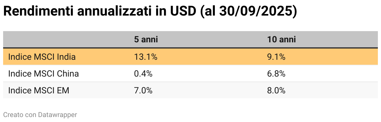 Rendimenti annualizzati in USD (al 30/09/2025) (Tabella)