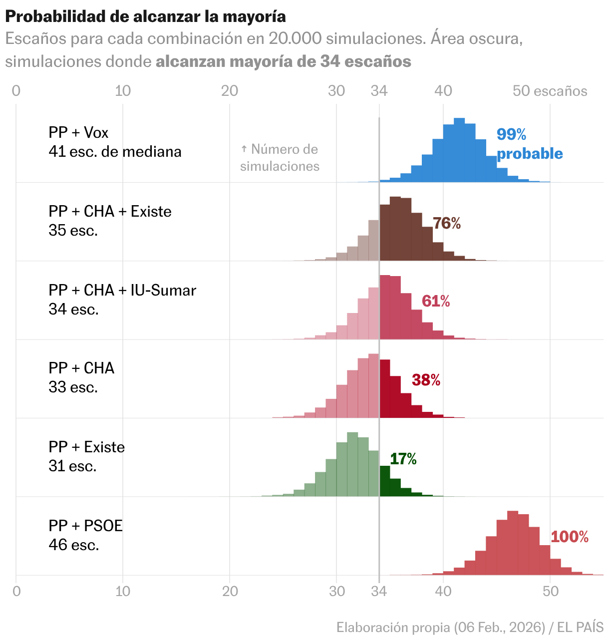 ¿Qué dicen las encuestas en Aragón? La mayoría absoluta del PP y otras ...