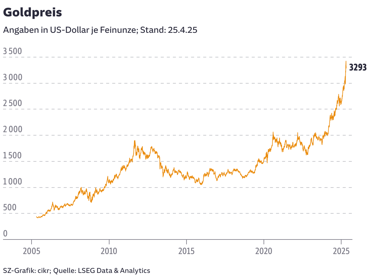 Wie Trump an der Weltfinanzordnung rüttelt - SZ.de