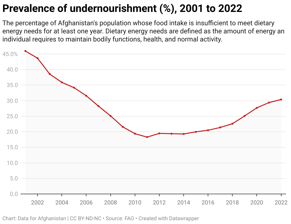 The percentage of Afghanistan's population whose food intake is insufficient to meet dietary energy needs for at least one year. Dietary energy needs are defined as the amount of energy an individual requires to maintain bodily functions, health, and normal activity.