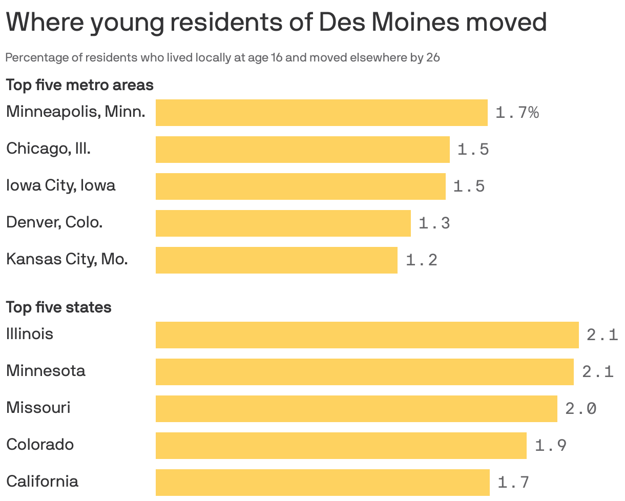 Where young residents of Des Moines moved
