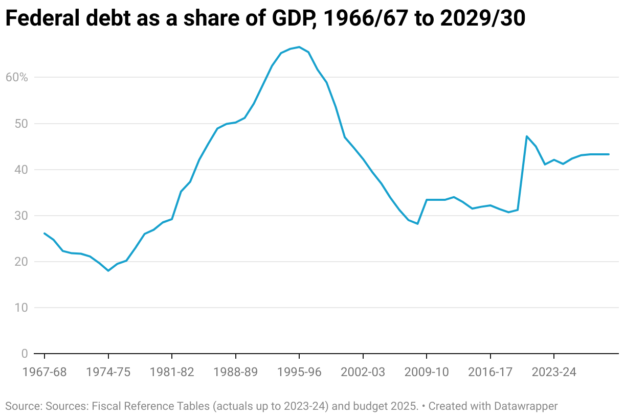 Federal debt as a share of GDP, 1966/67 to 2029/30 (Line chart)