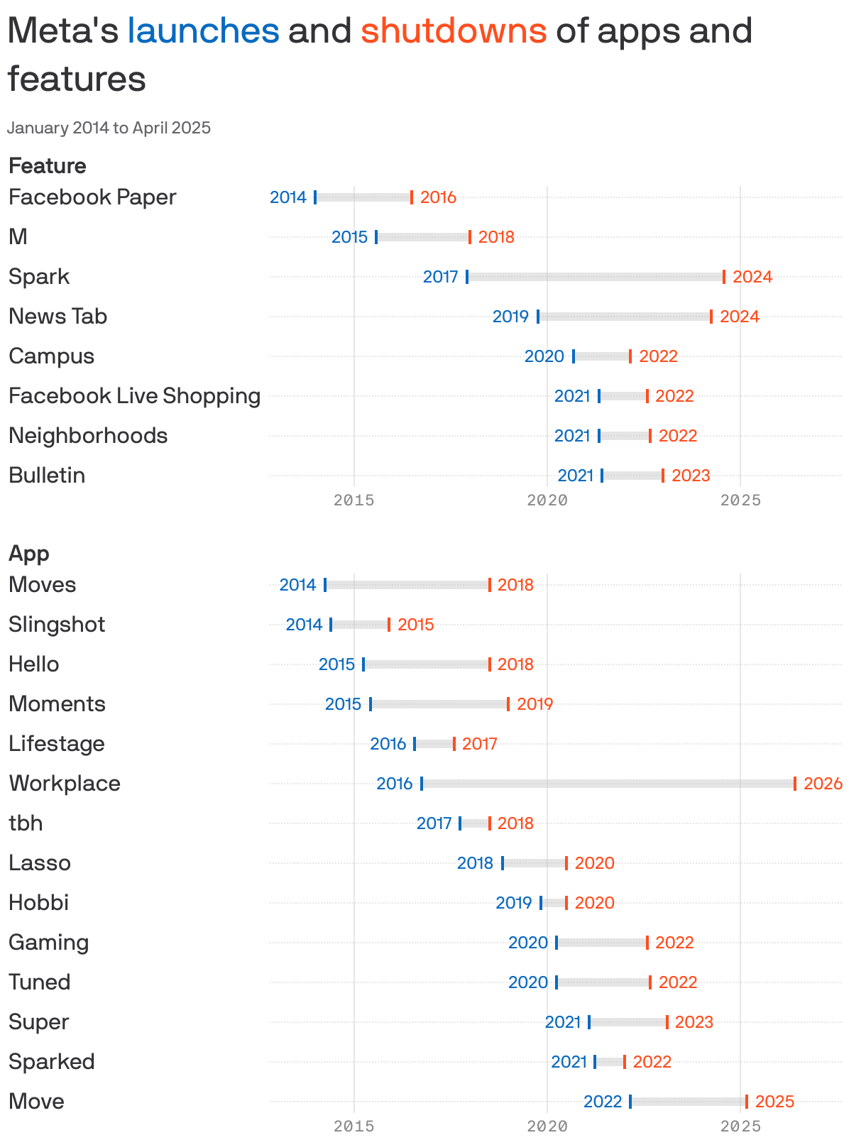 A range plot showing Meta's launches and shut downs of apps and features from January 2014 to April 2025. Meta has shutdown nine features and 14 apps during that timeframe. 