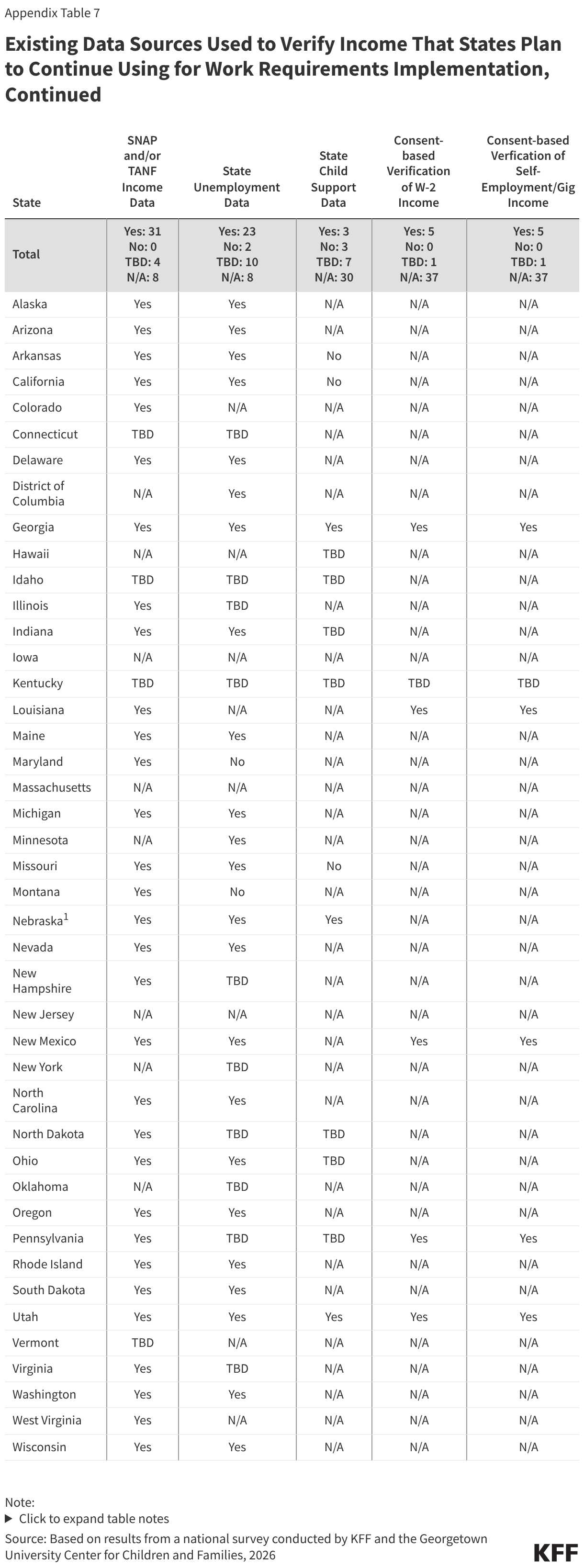 Existing Data Sources Used to Verify Income That States Plan to Continue Using for Work Requirements Implementation, Continued (Table)