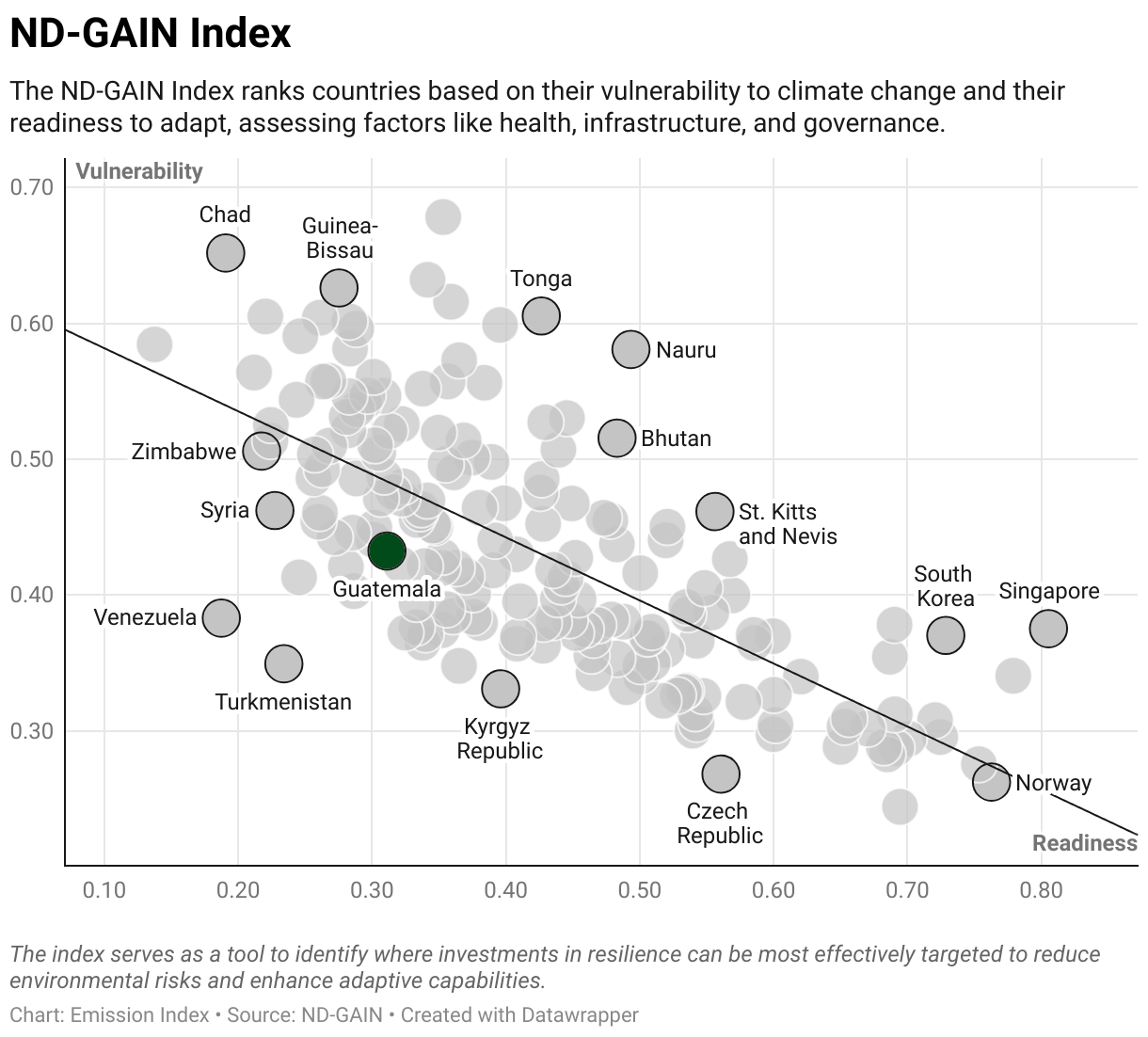 Greenhouse Gas Emissions in Guatemala 9 Scatter chart of readiness versus vulnerability to climate change