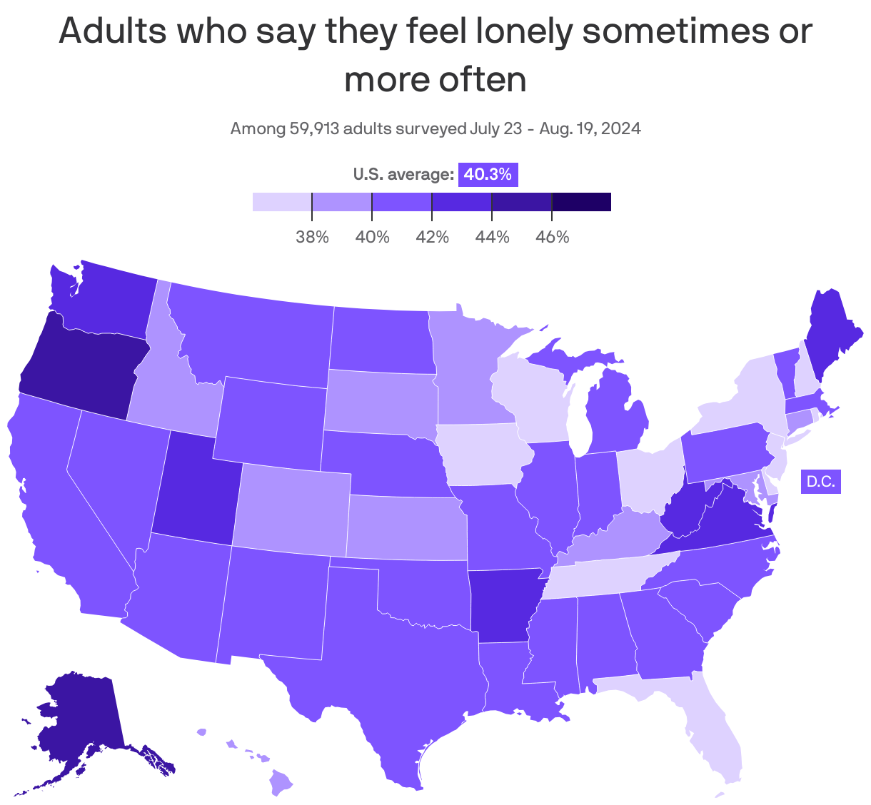 A choropleth of the U.S. showing the percentage of adults who reported feeling lonely sometimes, usually or always between July 23-Aug. 19, 2024. Alaska leads at 45.9%, while Iowa has 35.9%. The national average is 40.3%.