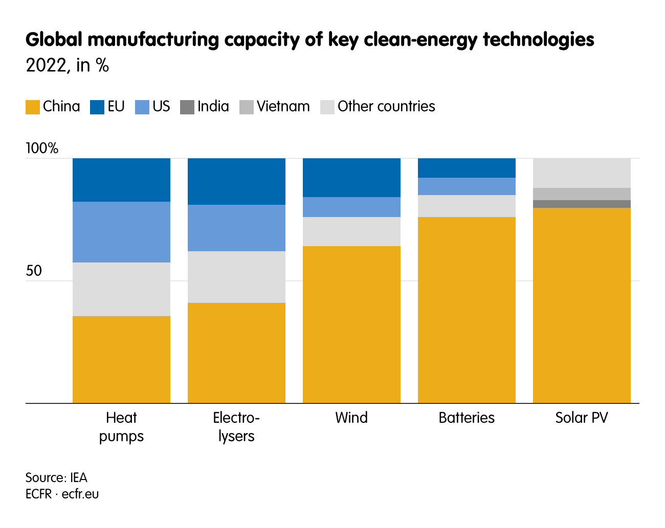 Global manufacturing capacity of key clean-energy technologies