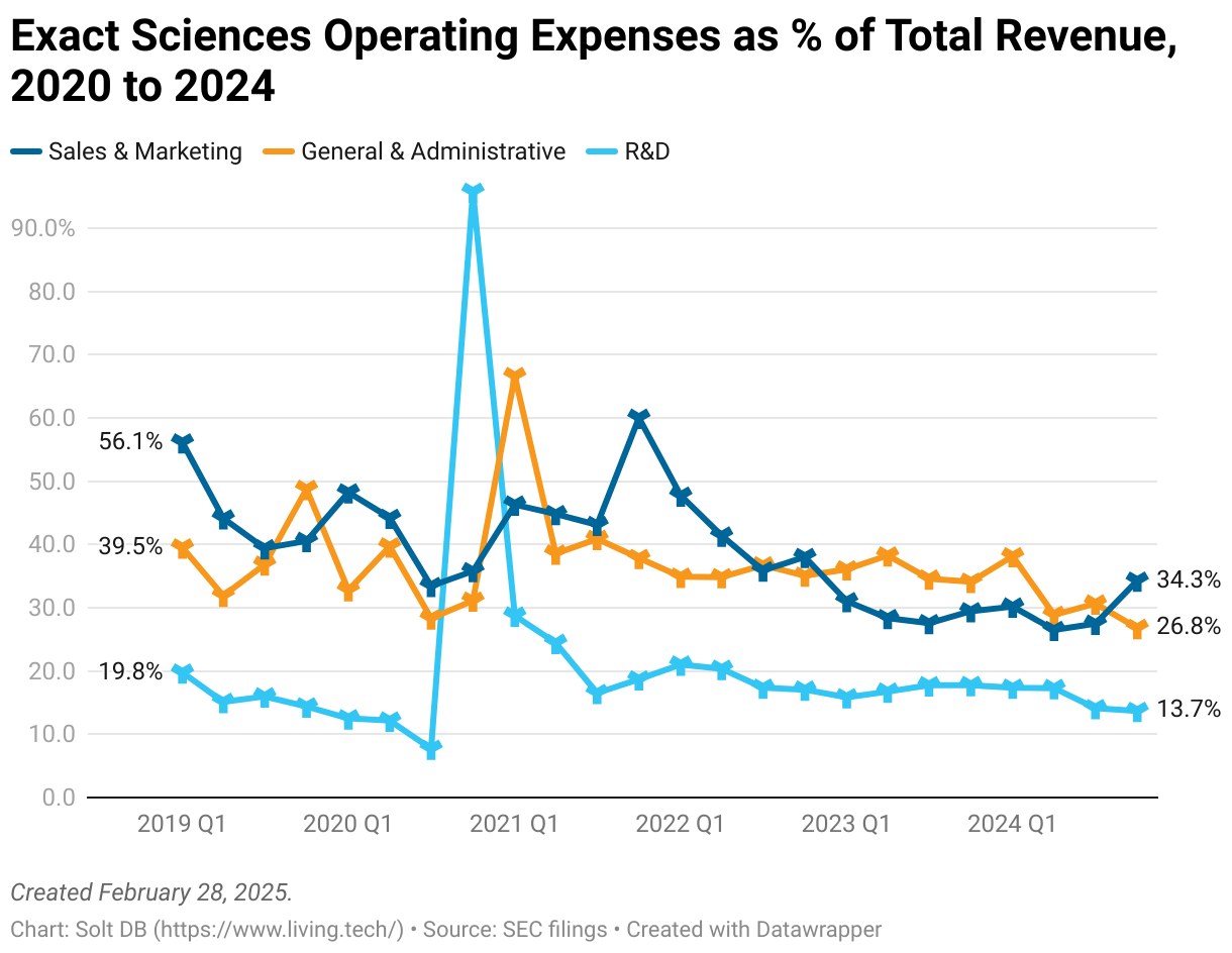 A chart showing sales and marketing expense, general and administrative expense, and research and development expense from Q1 2019 through Q4 2024 for Exact Sciences.