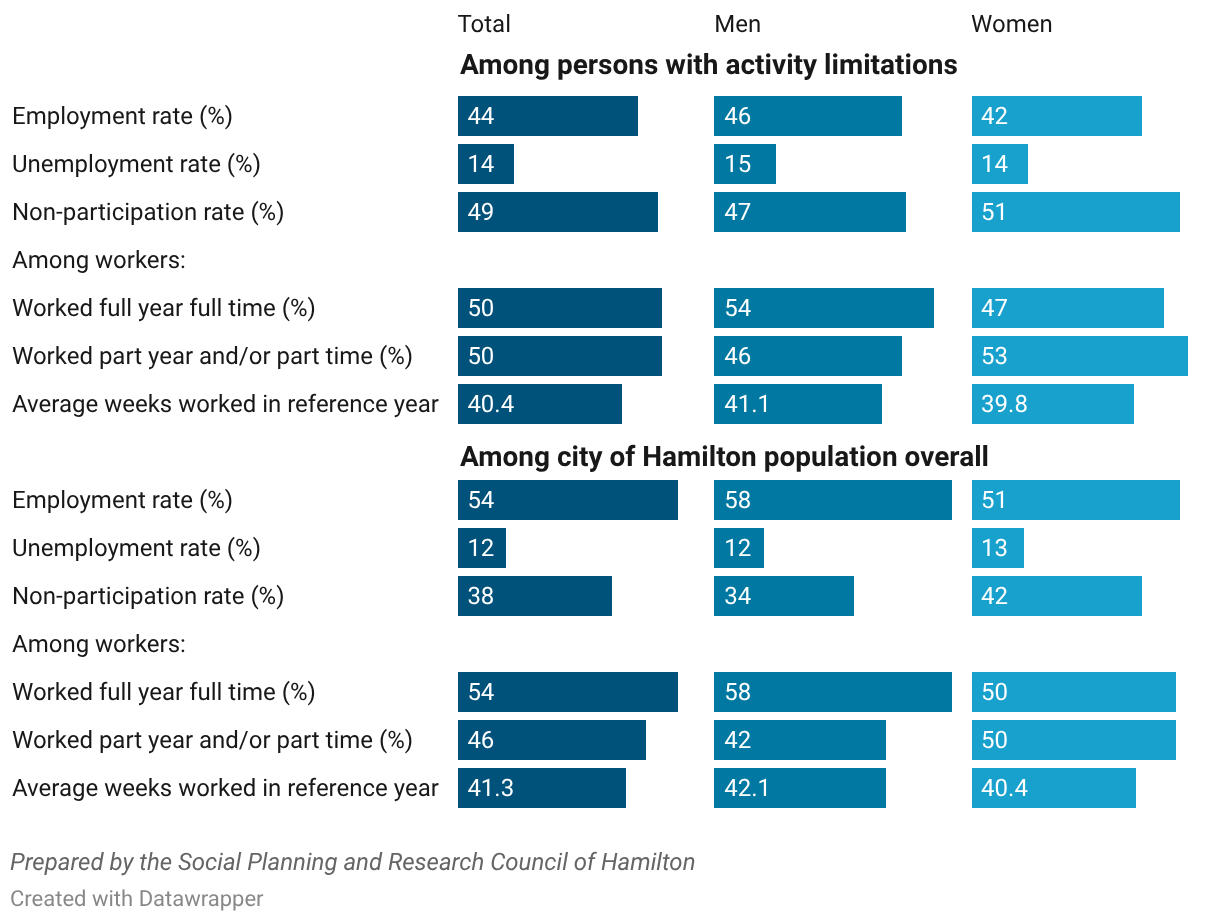 Labour market indicators, persons aged 15 and older, with population with activity limitations, and overall population, City of Hamilton, 2021 Census