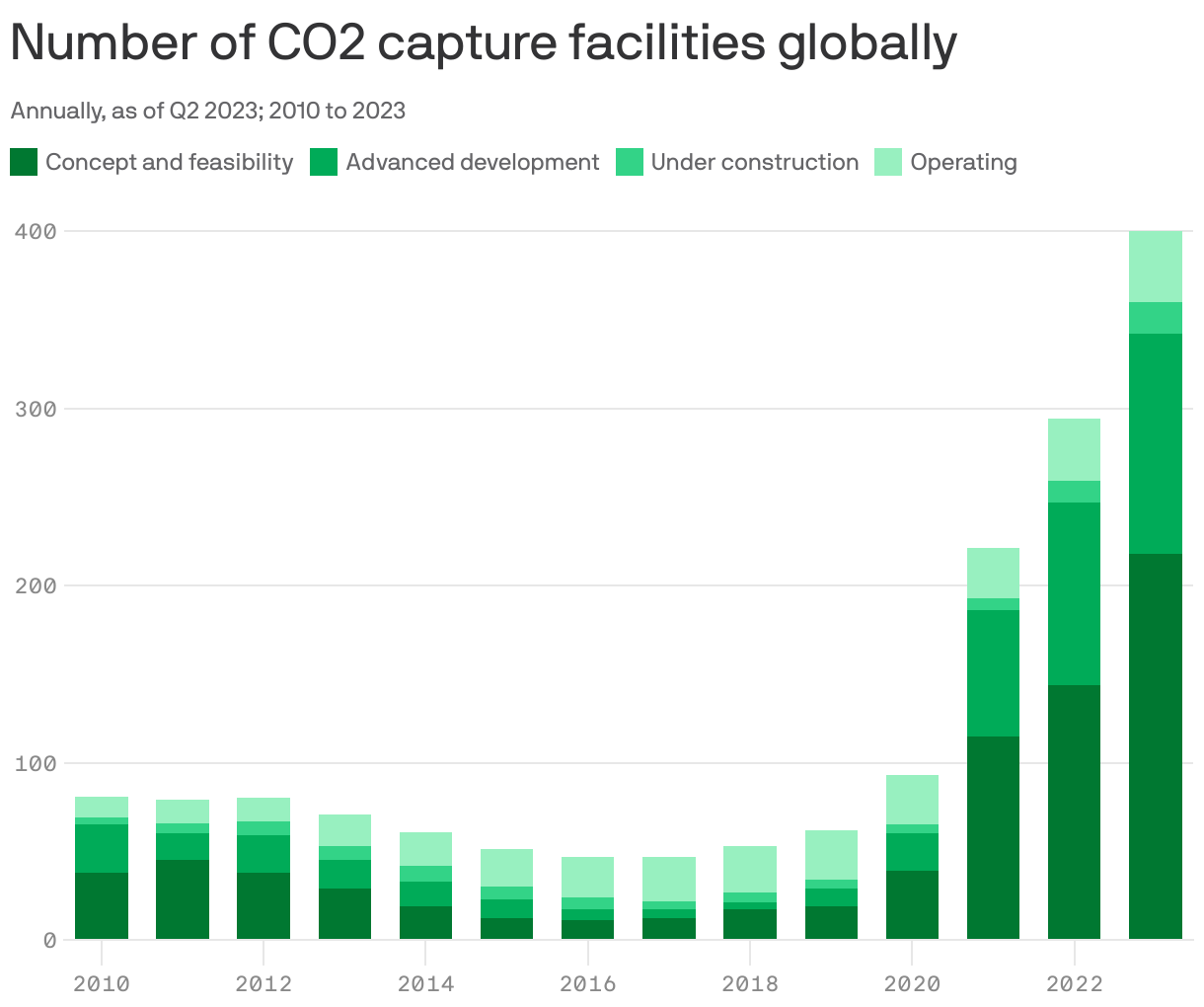 Number of CO2 capture facilities globally