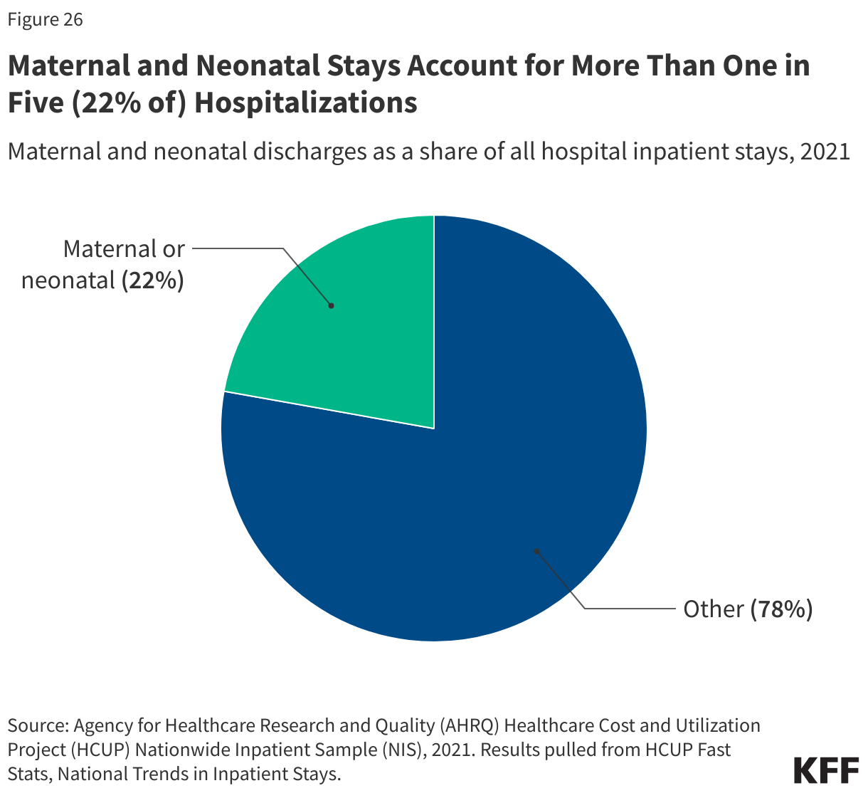 Maternal and Neonatal Stays Account for More Than One in Five (22% of) Hospitalizations data chart