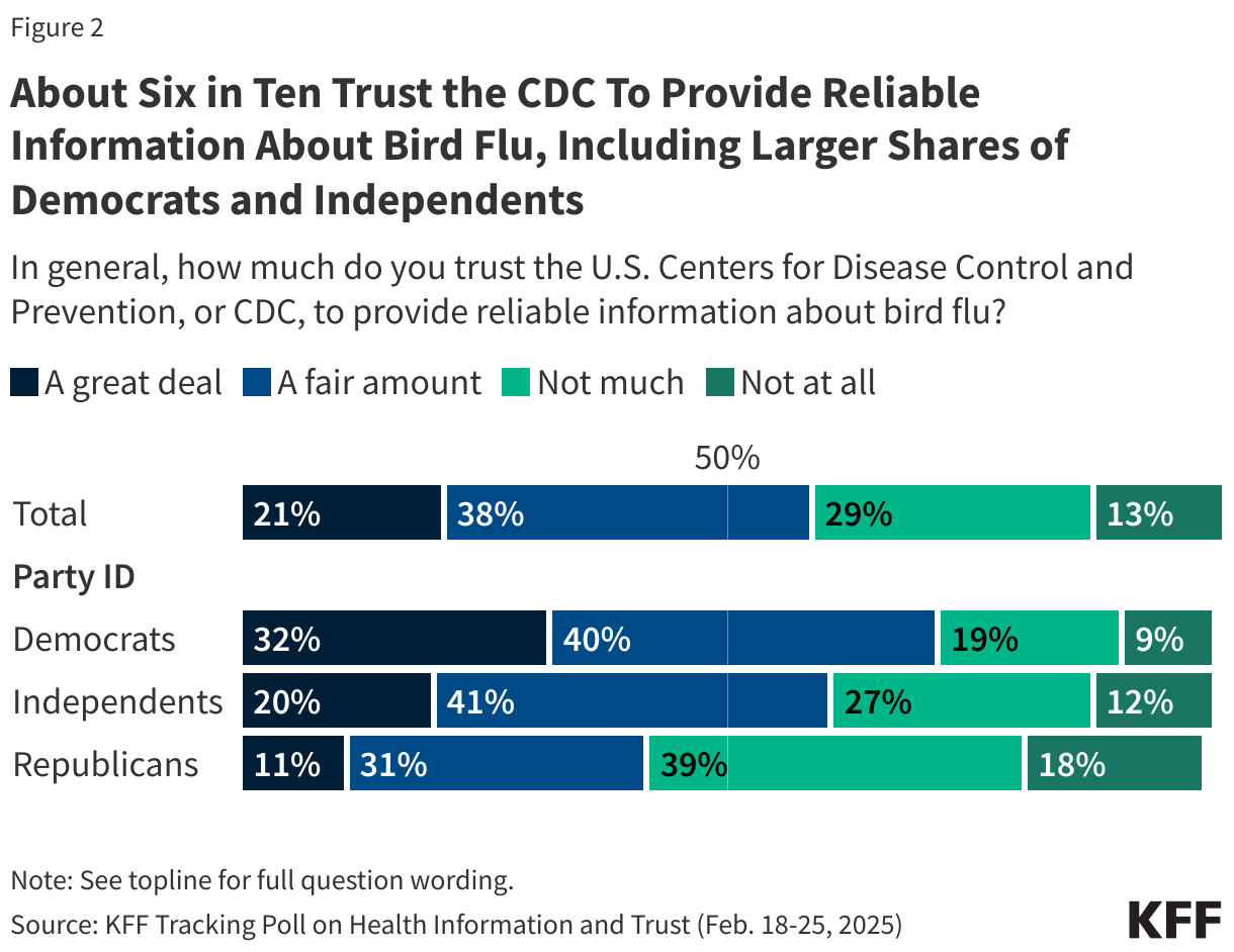 About Six in Ten Trust the CDC To Provide Reliable Information About Bird Flu, Including Larger Shares of Democrats and Independents data chart