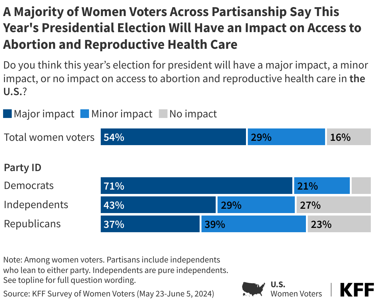 A Majority of Women Voters Across Partisanship Say This Year's Presidential Election Will Have an Impact on Access to Abortion and Reproductive Health Care data chart