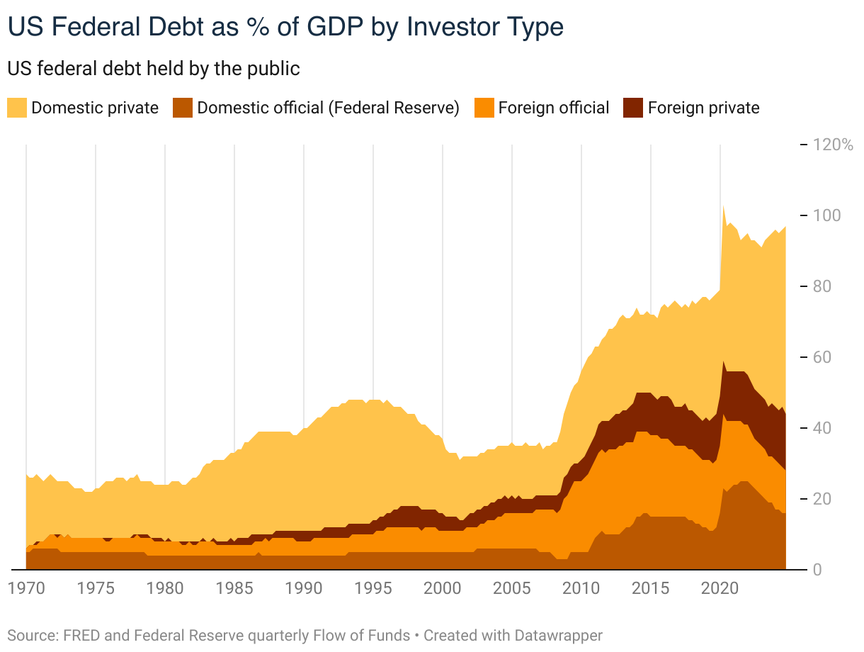 US Federal Debt as % of GDP by Investor Type (Area Chart)