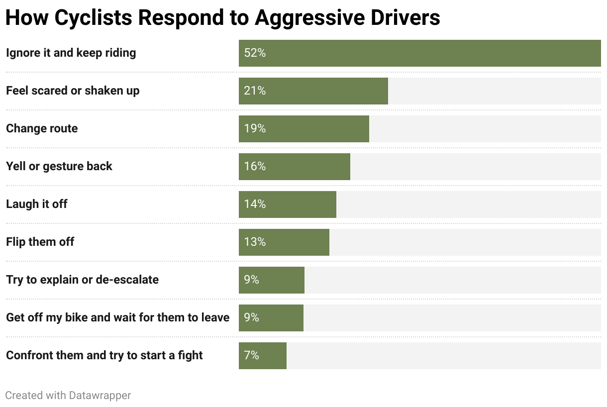How Cyclists Respond to Aggressive Drivers (Bar Chart)