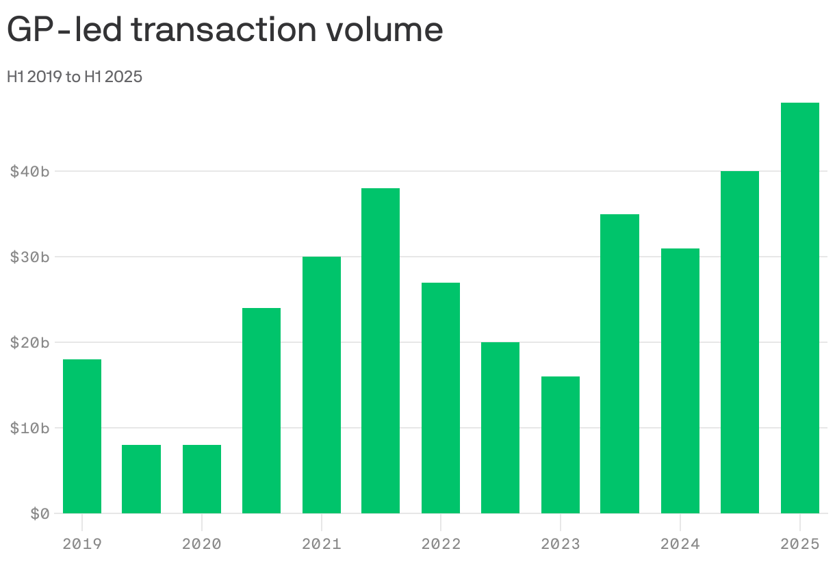 A column chart that tracks GP-led transaction volume from H1 2019 to H1 2025. Volume ranged from a low of $8b in H2 2019 and H1 2020 to a high of $48b in H1 2025. The data shows fluctuations with peaks in H2 2021, H2 2024, and H1 2025.