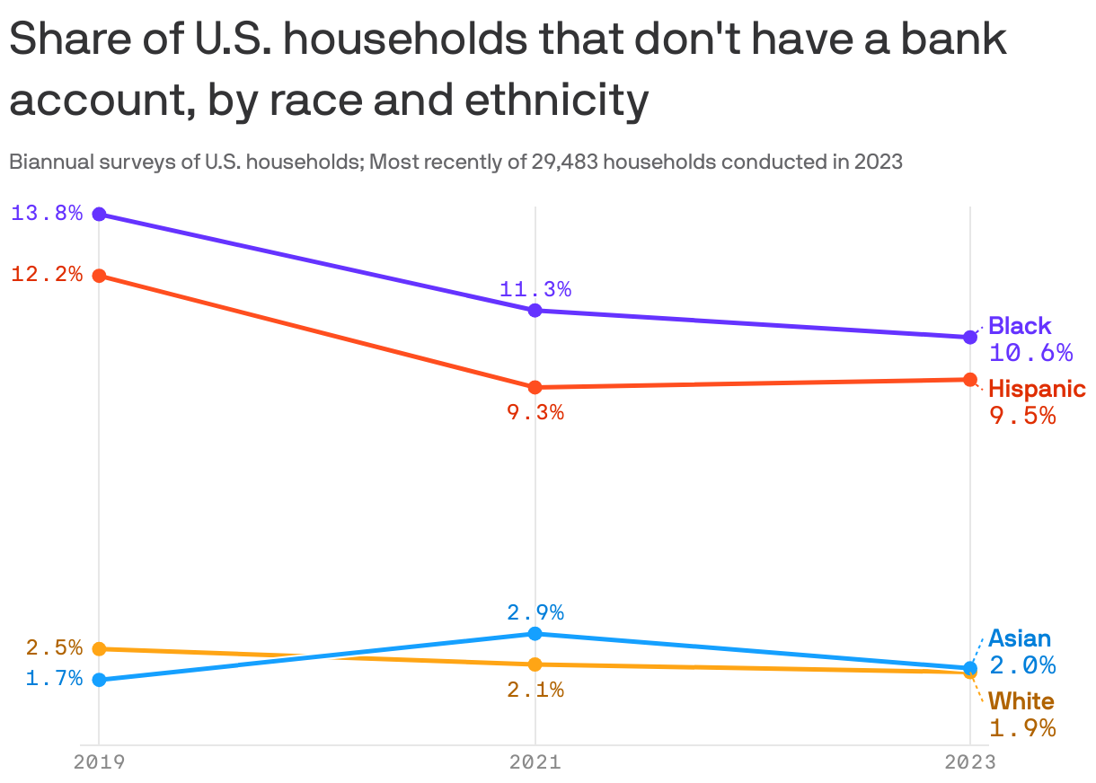 A slope chart showing the share of U.S. households that don't have a bank account, by race and ethnicity, between 2019 and 2023. Black households have the highest share, decreasing from 13.8% in 2019 to 10.6% in 2023. Hispanic households follow, at 9.5% in 2023. Asian and White households have significantly lower shares, at 2.0% and 1.9%, respectively.