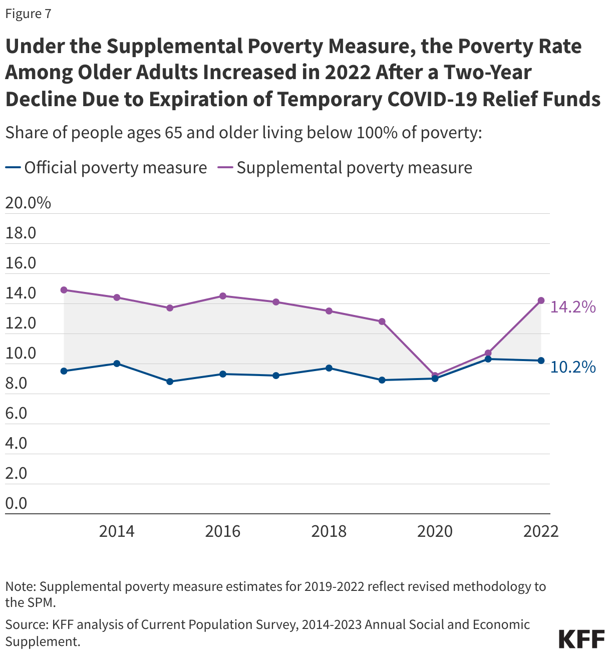 Under the Supplemental Poverty Measure, the Poverty Rate Among Older Adults Increased in 2022 After a Two-Year Decline Due to Expiration of Temporary COVID-19 Relief Funds data chart