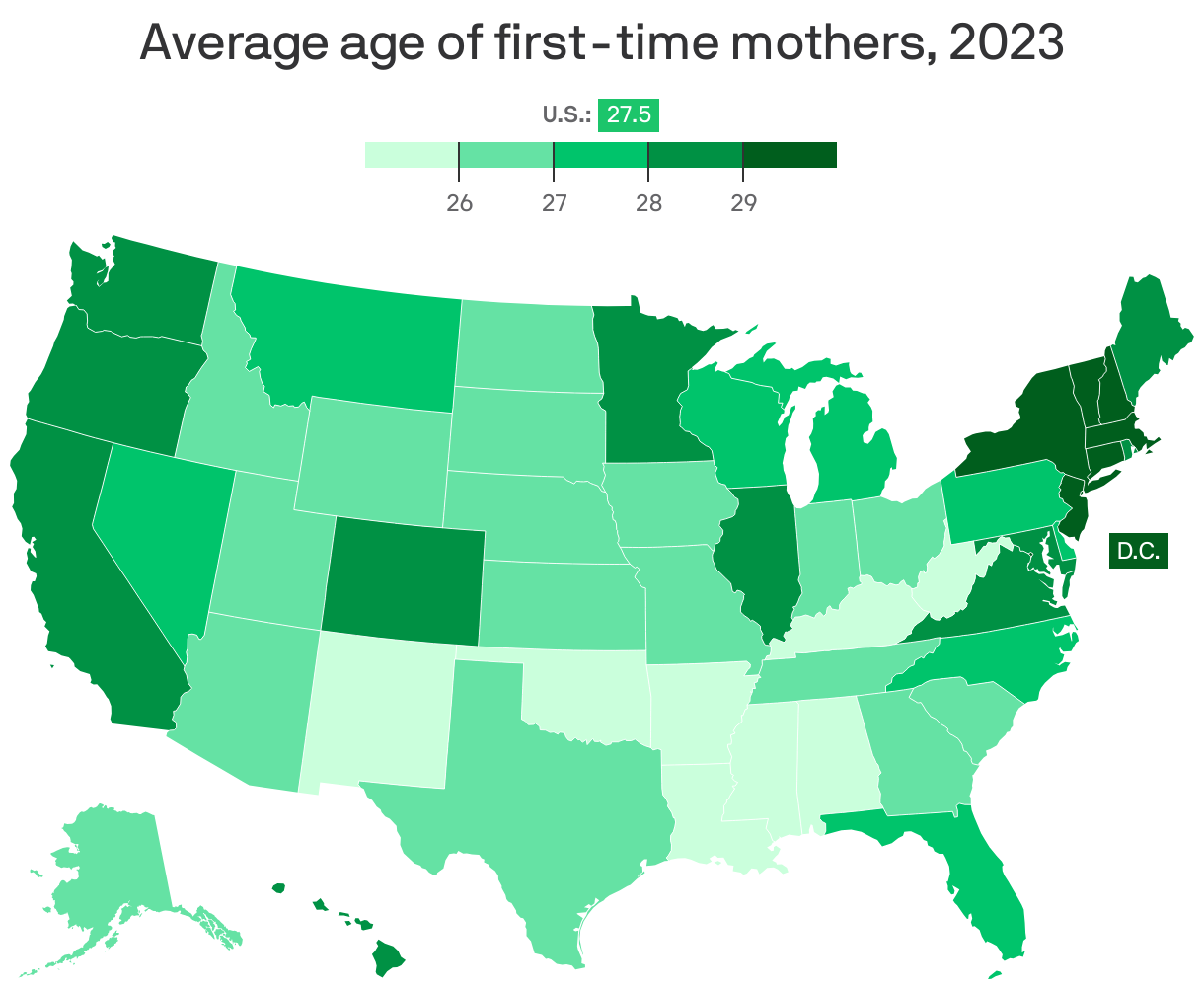 A choropleth map showing the average age of first-time mothers in 2023 by state. Washington, D.C. leads at 30.8, while Mississippi trails at 24.5. The nationwide figure is 27.5.