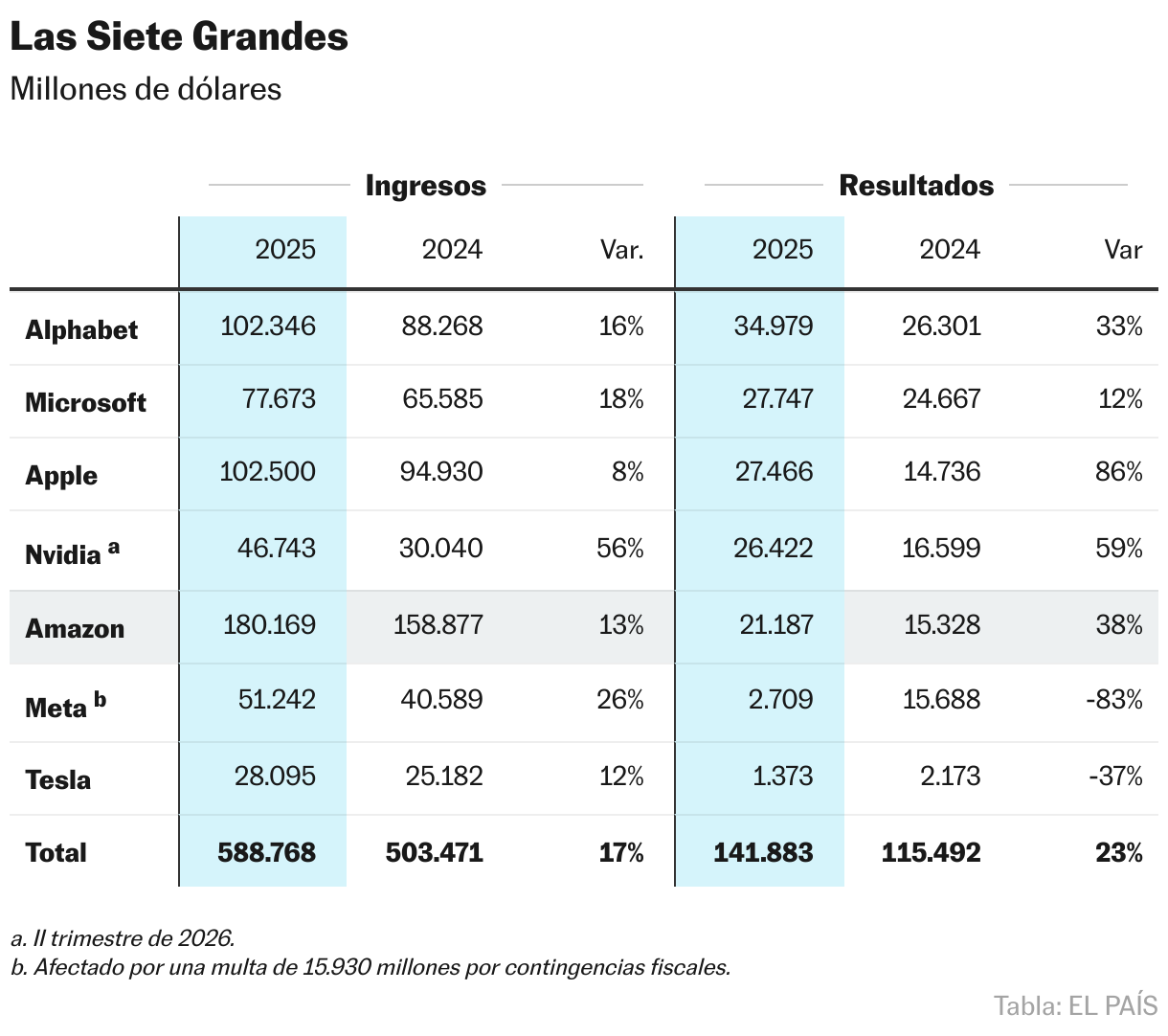 Las Siete Grandes (Tabla)