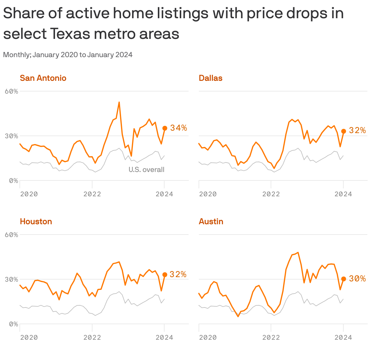 Share of active home listings with price drops in select Texas metro areas