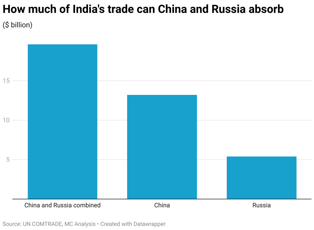 How much of India's trade can China and Russia absorb (Column Chart)