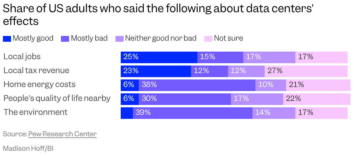 Stacked bar chart of what US adults think of data centers' effects