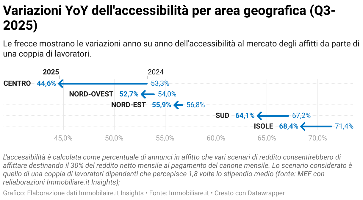 Variazioni YoY dell'accessibilità per area geografica (Q3-2025) (Grafico a frecce)