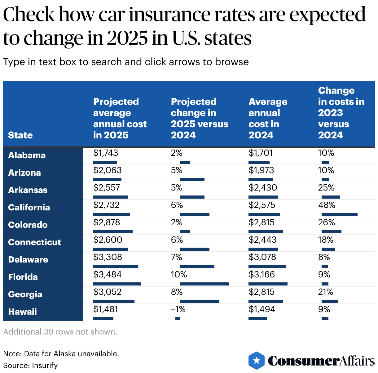 Consumer News: Car insurance rates rising as much as 10% in states in 2025, research says