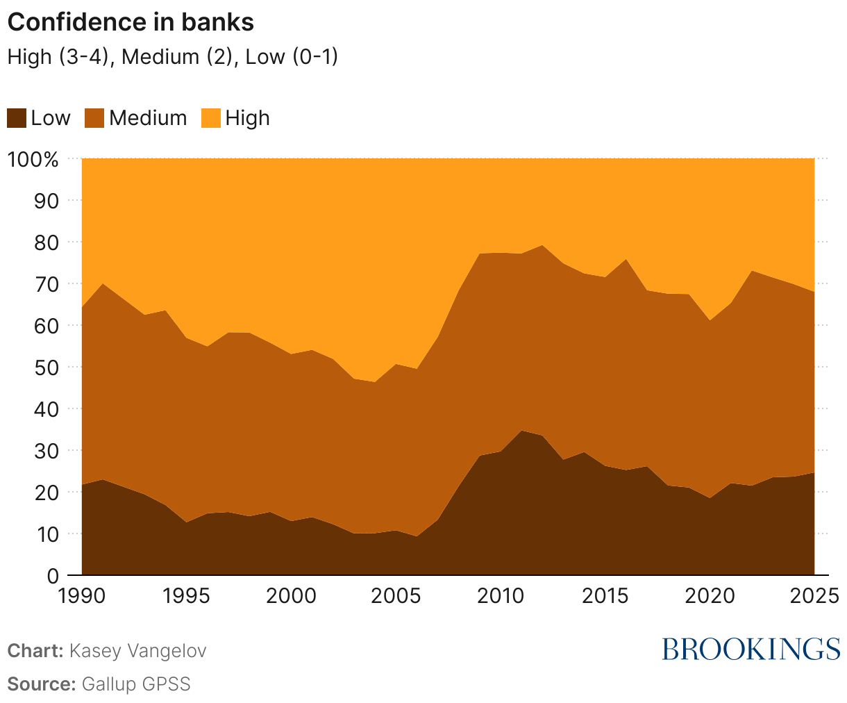 Confidence in banks (Area Chart)
