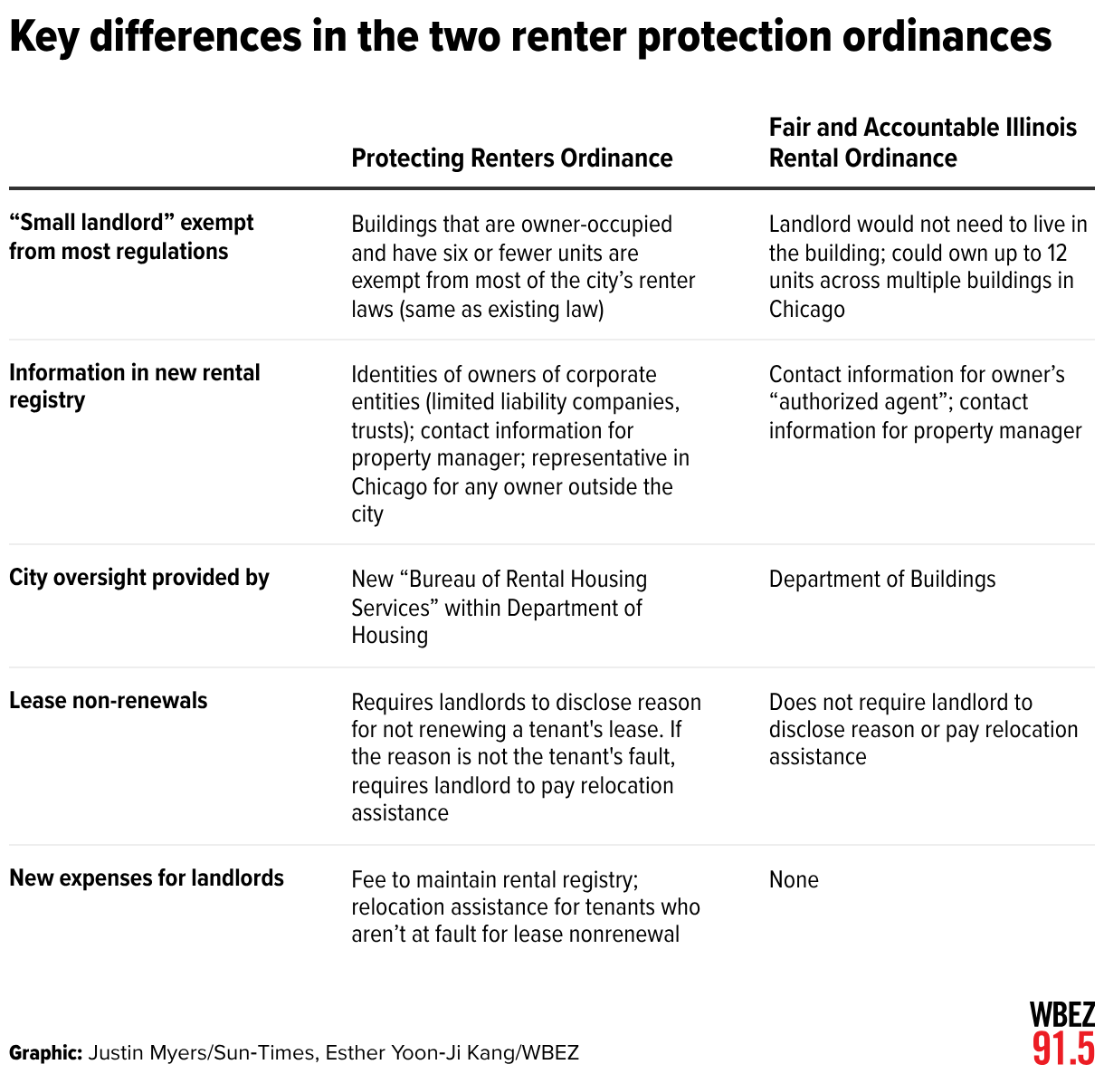 Key differences in the two renter protection ordinances (Table)