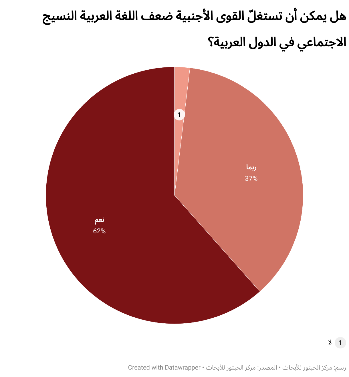 هل يمكن أن تستغلّ القوى الأجنبية ضعف اللغة العربية النسيج الاجتماعي في الدول العربية؟ (Pie Chart)