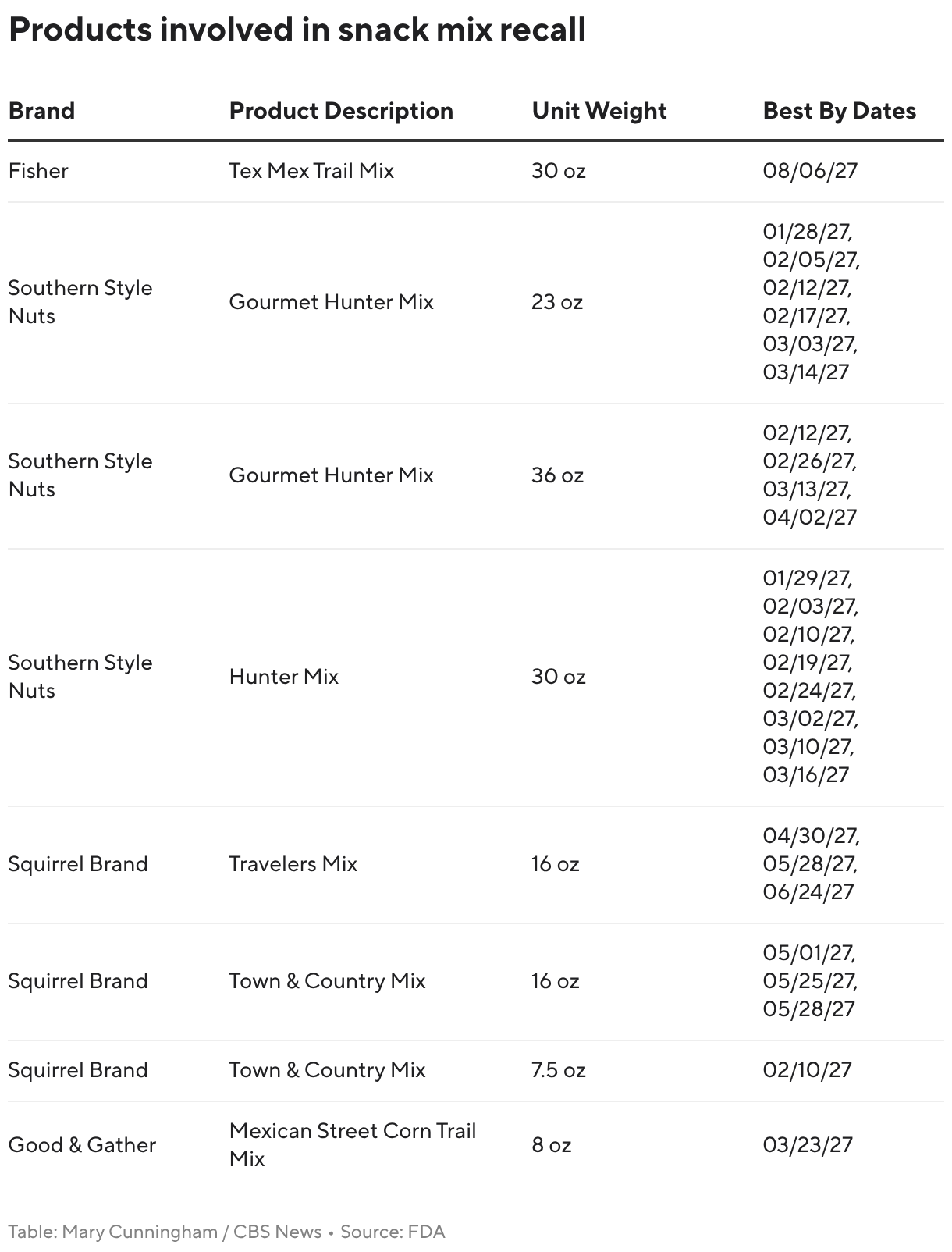Products involved in snack mix recall (Table)