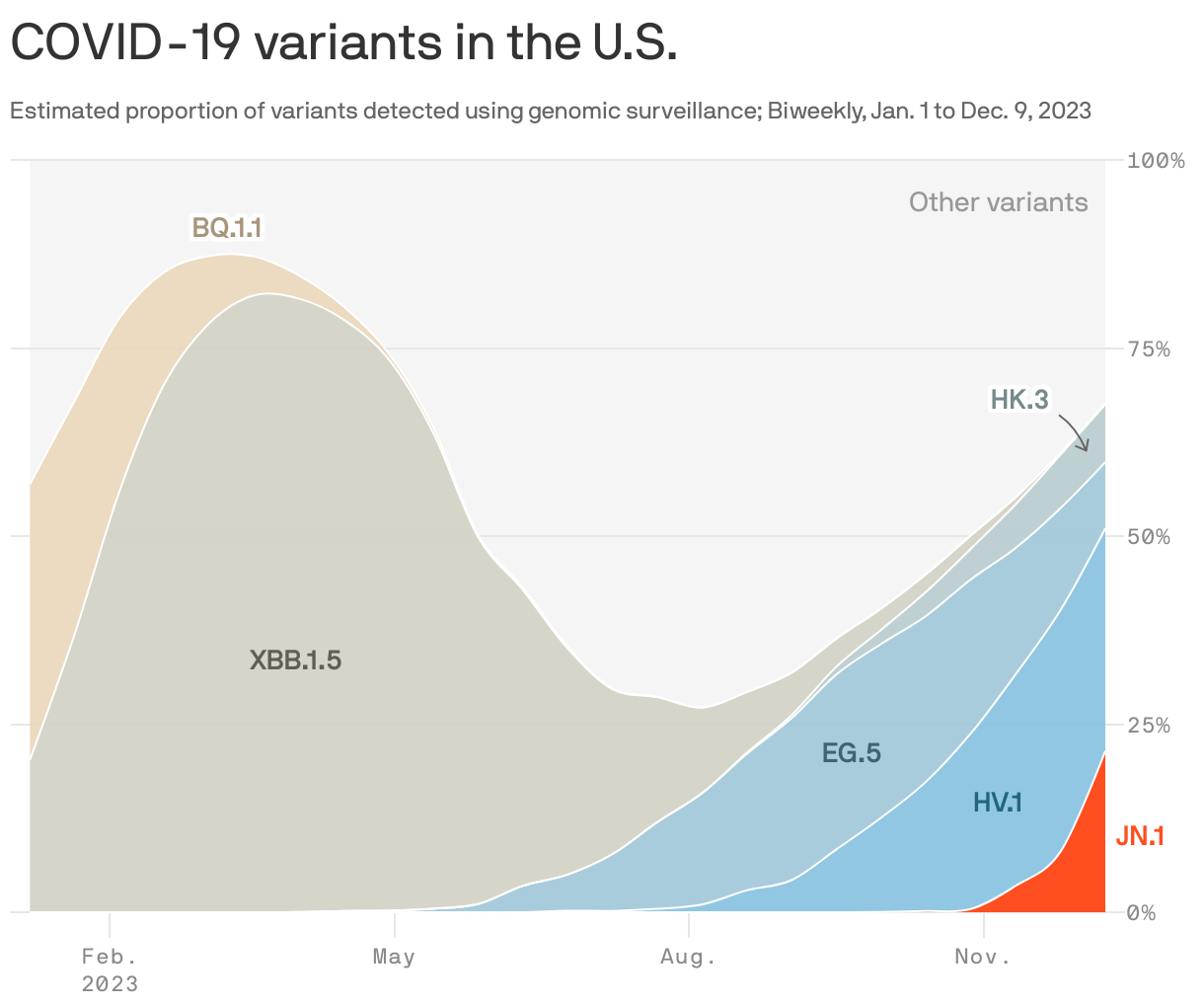 COVID-19 variants in the U.S.