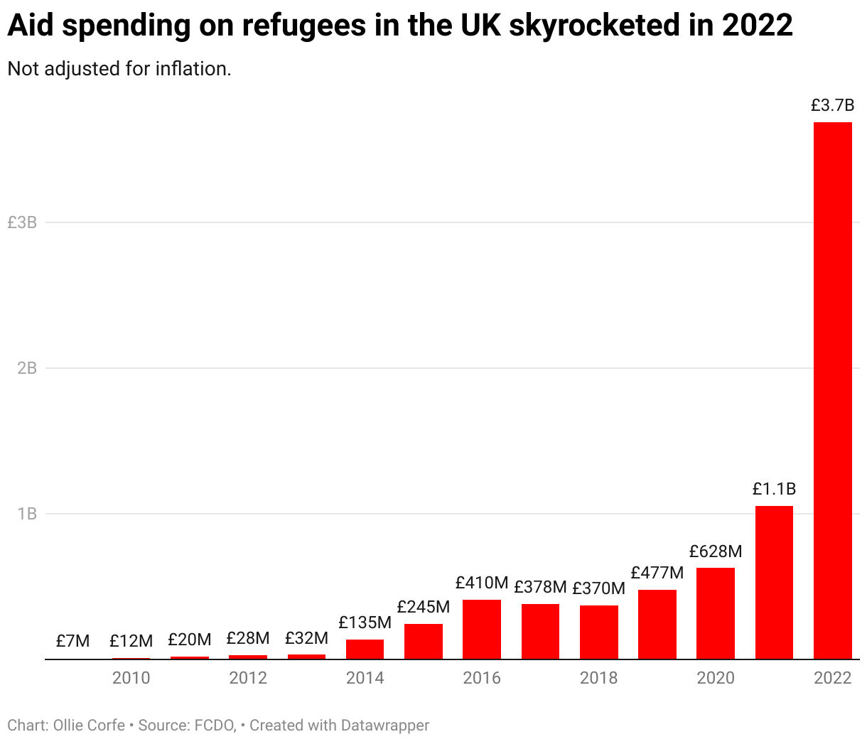 Aid spending on refugees in the UK per year.