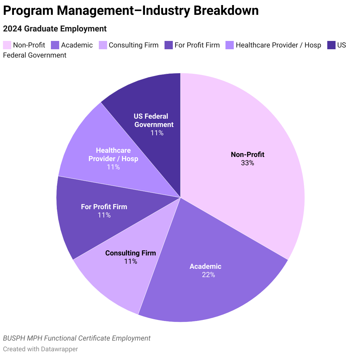 2024 Program Management Graduate Employment Data Industry Breakdown