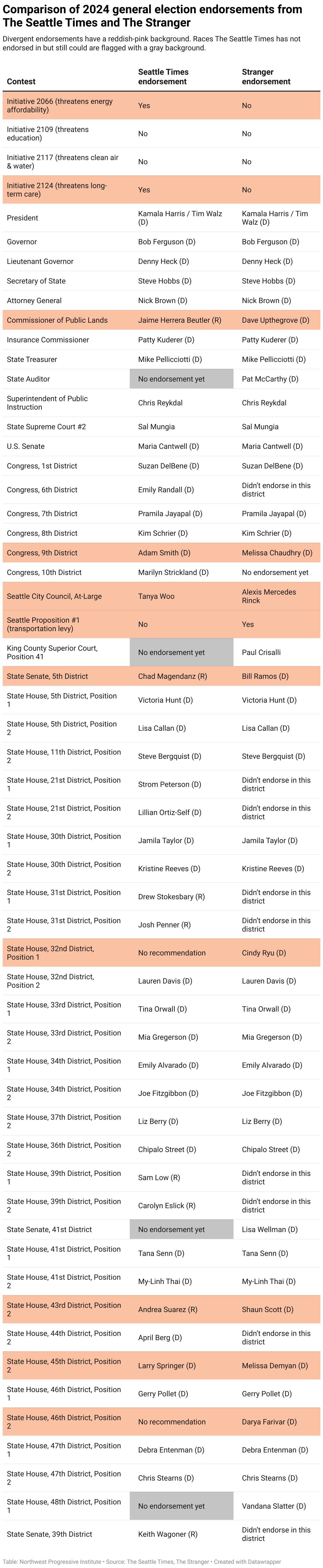 The Seattle Times versus The Stranger, general election edition How